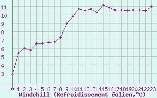 Courbe du refroidissement olien pour Cernay (86)