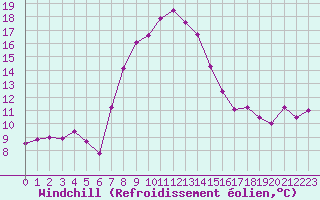 Courbe du refroidissement olien pour Simplon-Dorf