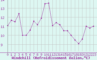 Courbe du refroidissement olien pour Ile du Levant (83)