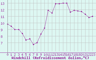 Courbe du refroidissement olien pour Gibraltar (UK)