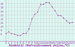 Courbe du refroidissement olien pour Turnu Magurele