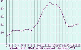 Courbe du refroidissement olien pour Cap Pertusato (2A)