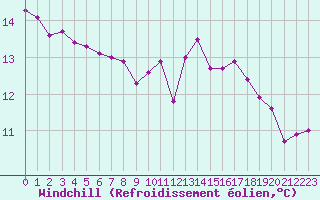 Courbe du refroidissement olien pour Amiens - Dury (80)
