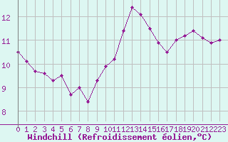 Courbe du refroidissement olien pour Walney Island