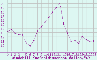 Courbe du refroidissement olien pour Millau - Soulobres (12)