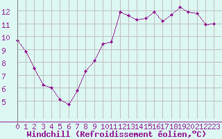 Courbe du refroidissement olien pour Rennes (35)