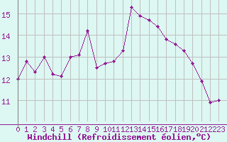 Courbe du refroidissement olien pour Le Touquet (62)