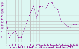 Courbe du refroidissement olien pour Jendouba