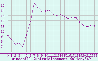 Courbe du refroidissement olien pour Leuchars