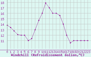 Courbe du refroidissement olien pour Lecce