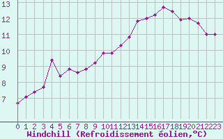 Courbe du refroidissement olien pour Lille (59)