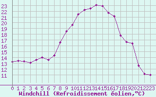 Courbe du refroidissement olien pour Fribourg / Posieux