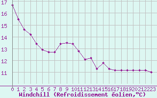 Courbe du refroidissement olien pour Herbault (41)