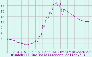 Courbe du refroidissement olien pour La Seo d