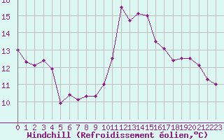 Courbe du refroidissement olien pour Ile de Groix (56)