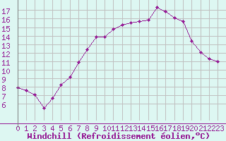 Courbe du refroidissement olien pour Bingley