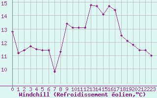 Courbe du refroidissement olien pour Cazaux (33)