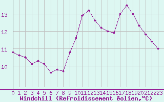 Courbe du refroidissement olien pour Aubenas - Lanas (07)