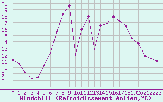 Courbe du refroidissement olien pour Cheb