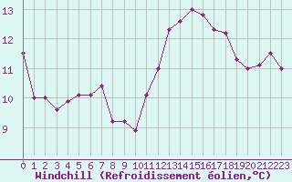 Courbe du refroidissement olien pour Metz-Nancy-Lorraine (57)