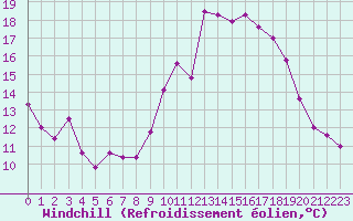 Courbe du refroidissement olien pour Bziers Cap d