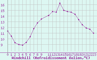 Courbe du refroidissement olien pour Eggegrund