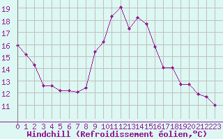 Courbe du refroidissement olien pour Luxeuil (70)