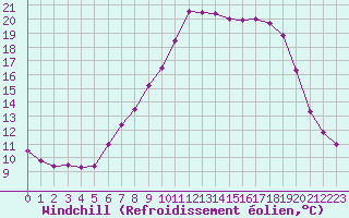Courbe du refroidissement olien pour Salines (And)