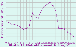 Courbe du refroidissement olien pour Embrun (05)