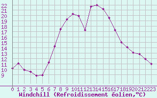 Courbe du refroidissement olien pour Blatten