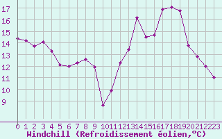 Courbe du refroidissement olien pour Chatelus-Malvaleix (23)
