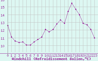 Courbe du refroidissement olien pour Chivres (Be)