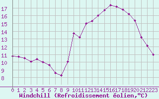 Courbe du refroidissement olien pour Dax (40)