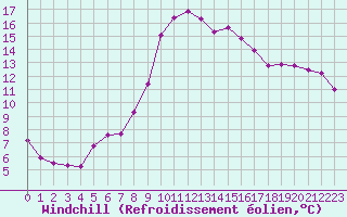 Courbe du refroidissement olien pour Istres (13)