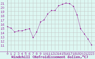 Courbe du refroidissement olien pour Oberriet / Kriessern