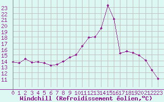 Courbe du refroidissement olien pour Chamonix-Mont-Blanc (74)