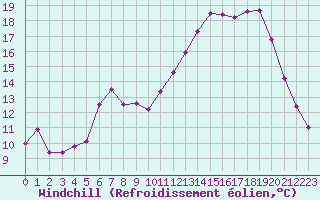 Courbe du refroidissement olien pour Blois (41)