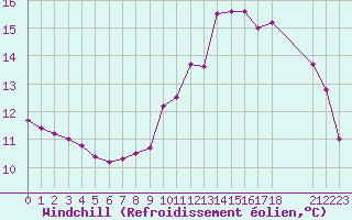Courbe du refroidissement olien pour Nostang (56)