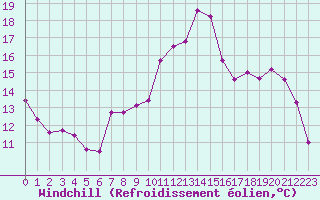 Courbe du refroidissement olien pour Gros-Rderching (57)