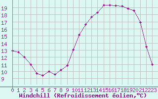 Courbe du refroidissement olien pour Variscourt (02)
