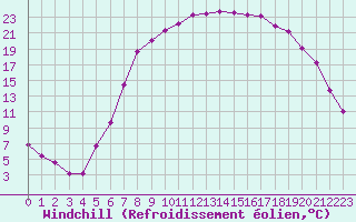 Courbe du refroidissement olien pour Aboyne