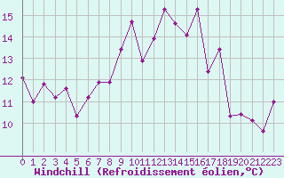 Courbe du refroidissement olien pour Ile Rousse (2B)