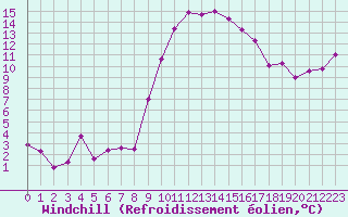 Courbe du refroidissement olien pour Payerne (Sw)