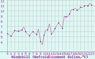 Courbe du refroidissement olien pour Ibiza (Esp)