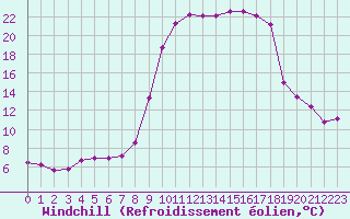 Courbe du refroidissement olien pour Xert / Chert (Esp)