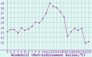 Courbe du refroidissement olien pour La Fretaz (Sw)