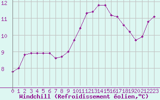 Courbe du refroidissement olien pour La Lande-sur-Eure (61)