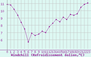 Courbe du refroidissement olien pour Cap Pertusato (2A)