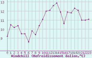 Courbe du refroidissement olien pour Ile de Groix (56)