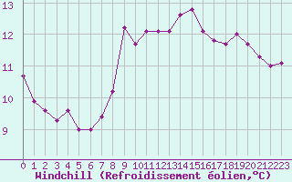 Courbe du refroidissement olien pour Bziers-Centre (34)